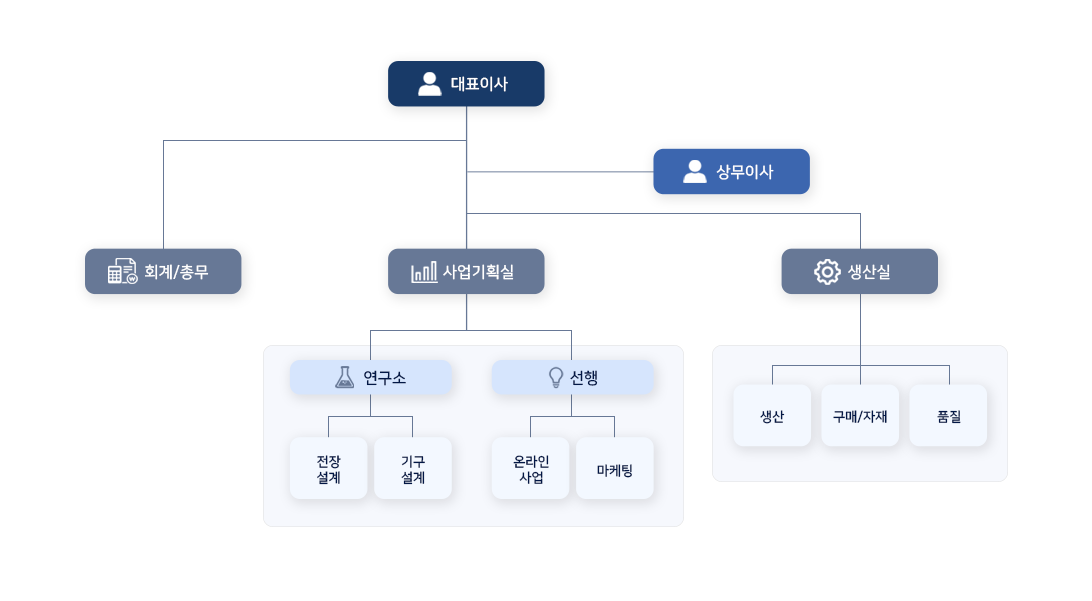 ㈜엔바이어스 조직도